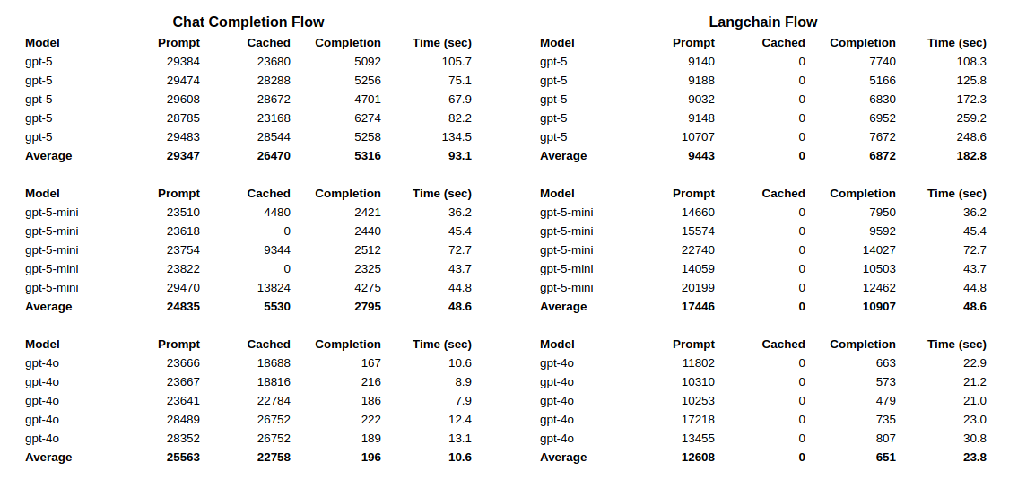 Test results from Chat Completion vs Langchain Flows drawing