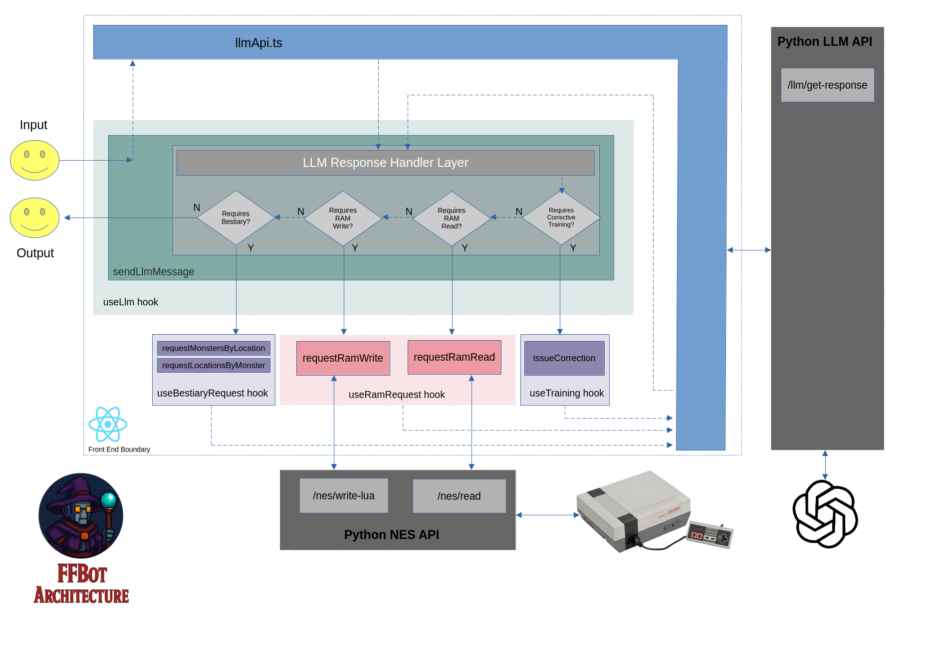 FFBot high level architecture drawing